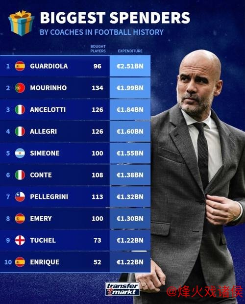 教练转会费排行榜:瓜迪奥拉投入高达20.6亿欧元 教练转会费排行榜:瓜迪奥拉投入高达20.6亿欧元