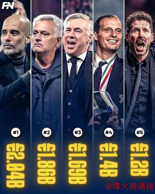 教练转会费排行榜:瓜迪奥拉投入高达20.6亿欧元 教练转会费排行榜:瓜迪奥拉投入高达20.6亿欧元