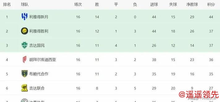 一场4-1，上演逆袭好戏，小因扎吉神了：21连胜太疯狂